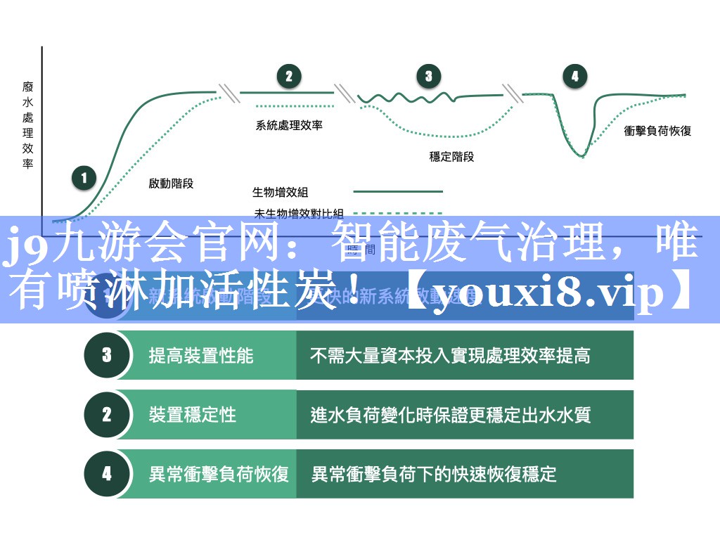 j9九游会官网：智能废气治理，唯有喷淋加活性炭！