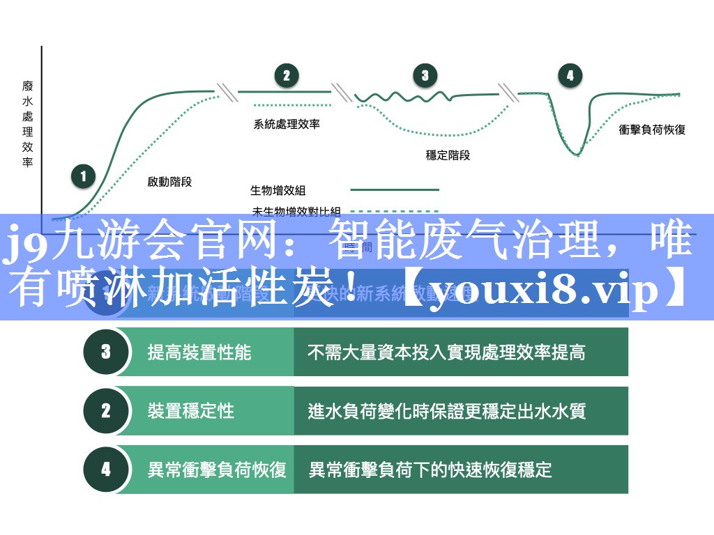 智能废气治理，唯有喷淋加活性炭！