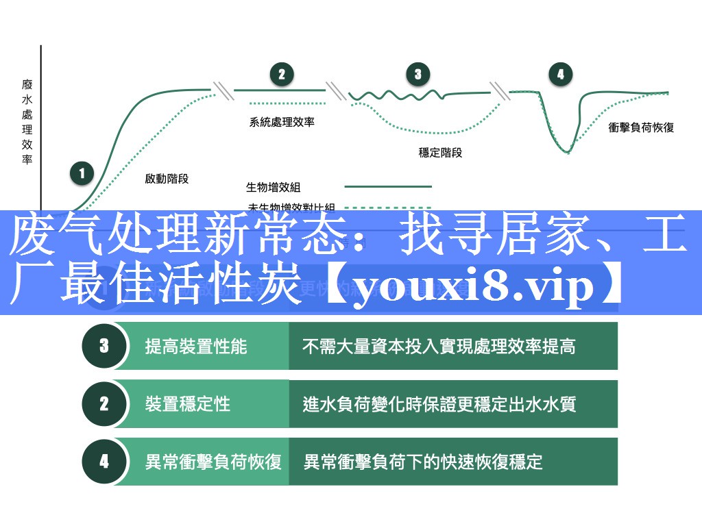 废气处理新常态：找寻居家、工厂最佳活性炭