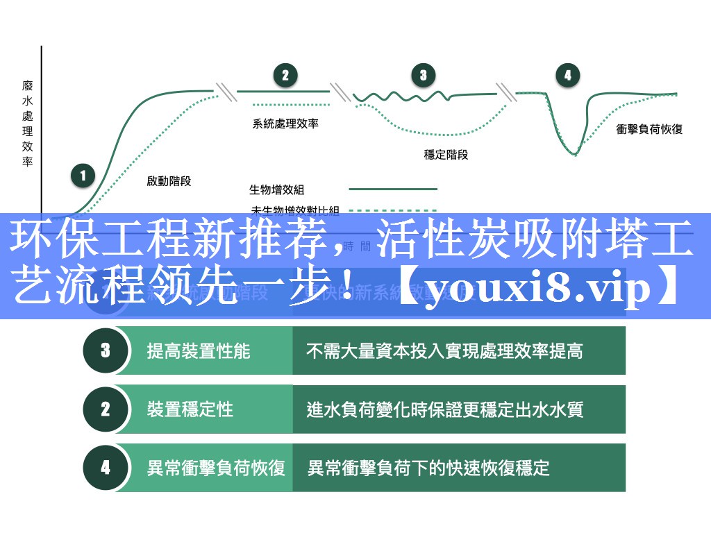 环保工程新推荐，活性炭吸附塔工艺流程领先一步！